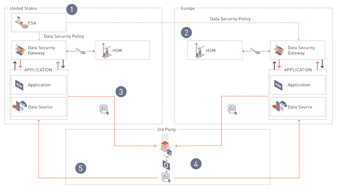 Centralized management with decentralized protection