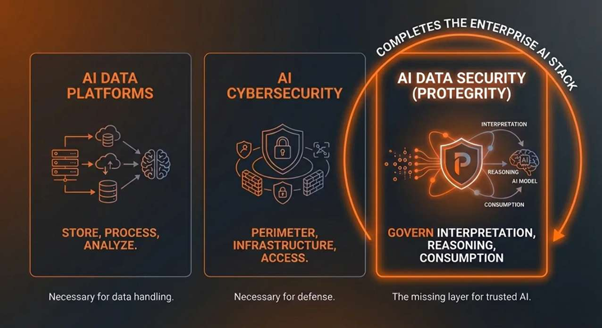 AI data platforms vs. AI cybersecurity vs. AI data security (Protegrity)