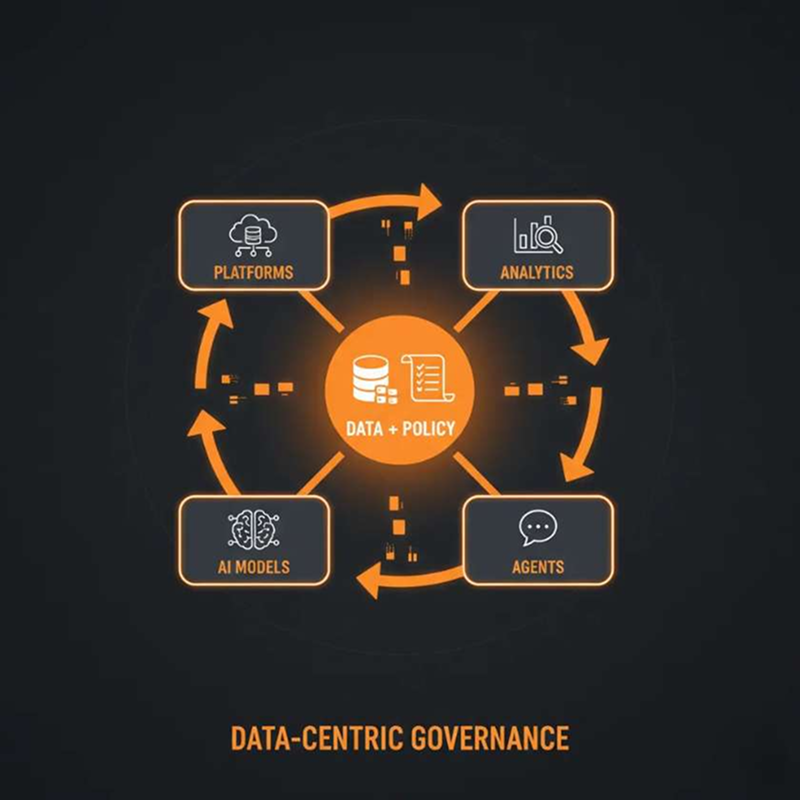 Data-centric governance diagram with Data + Policy at the center connected to Platforms, Analytics, AI Models, and Agents.