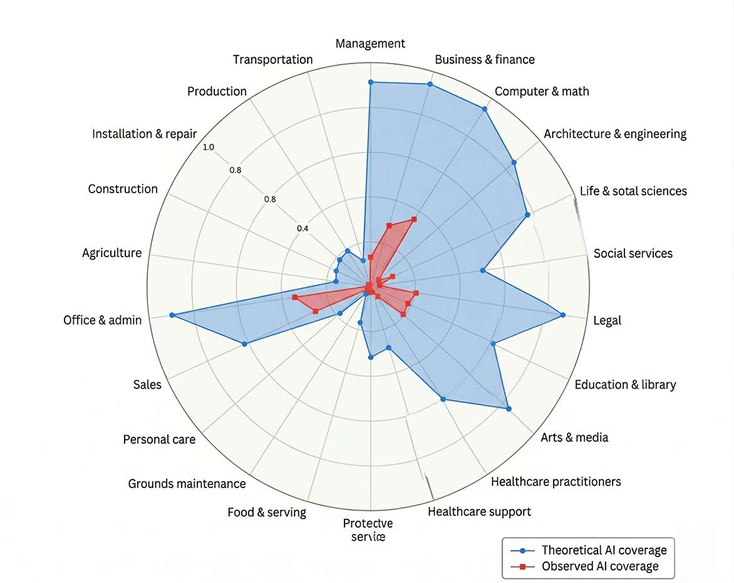 Anthropic's LAbor Marks Impacts graph.'
