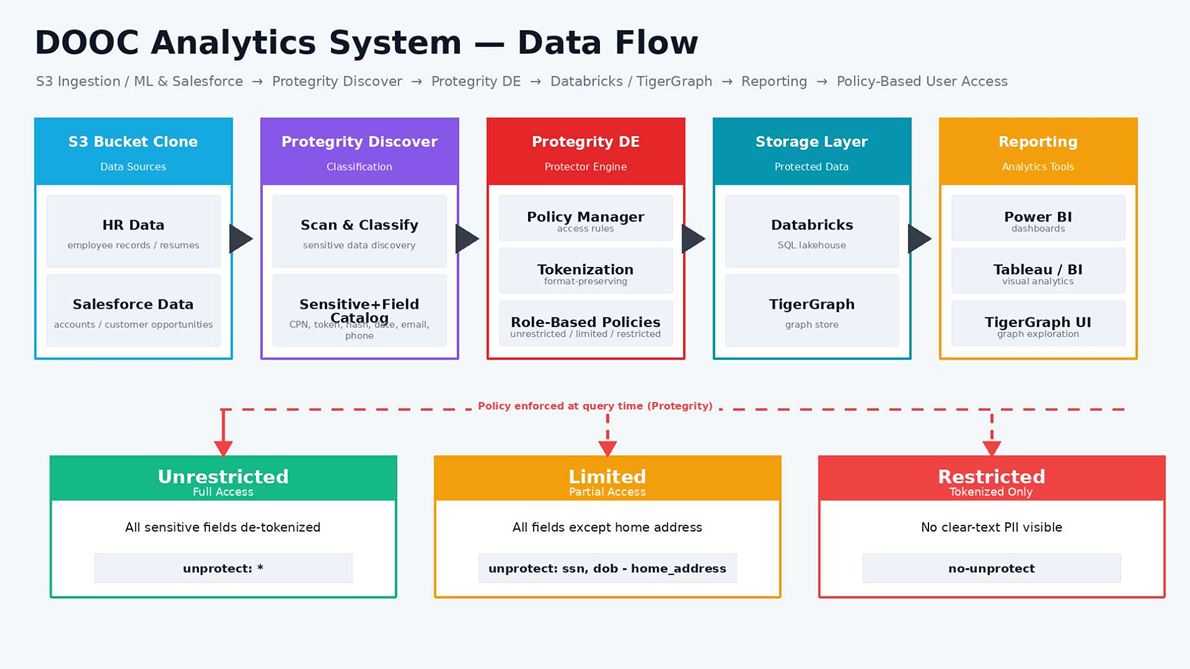 Drink Our Own Champagne analytics system architecture showing Protegrity-secured data and AI components
