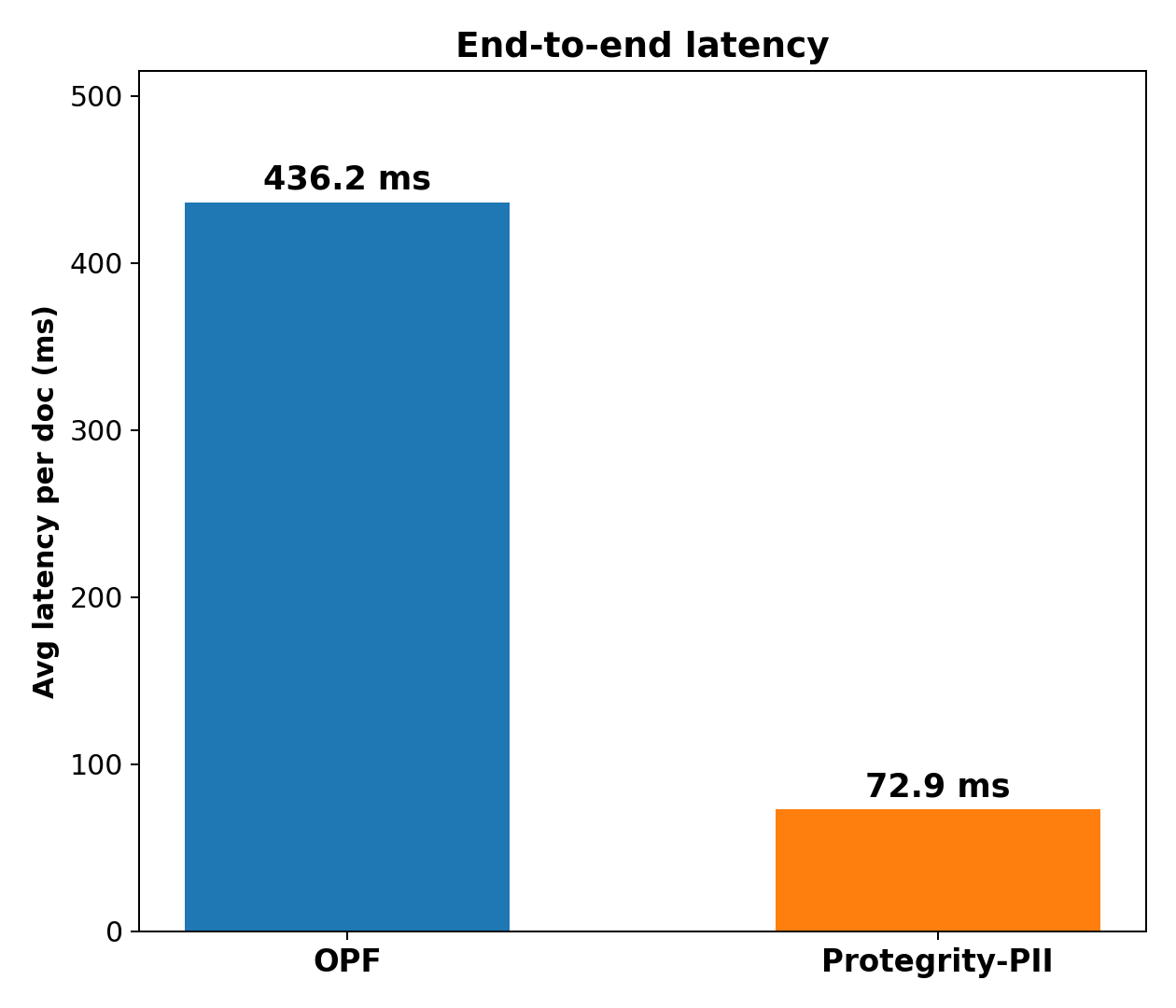 Healthcare latency comparison