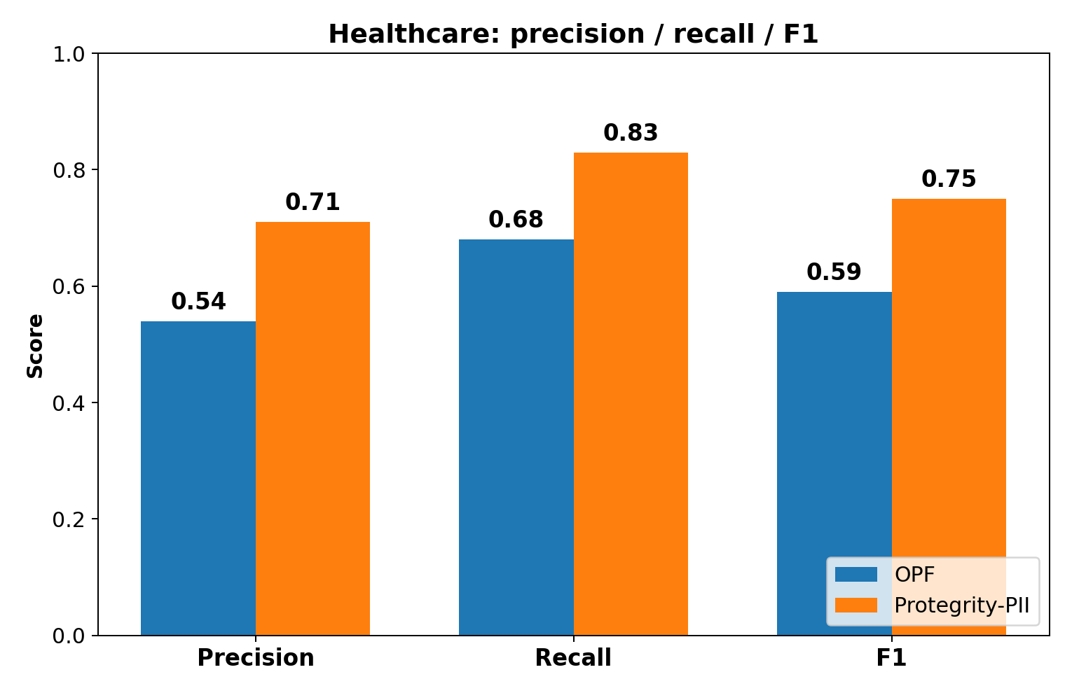 Healthcare span-level performance comparison