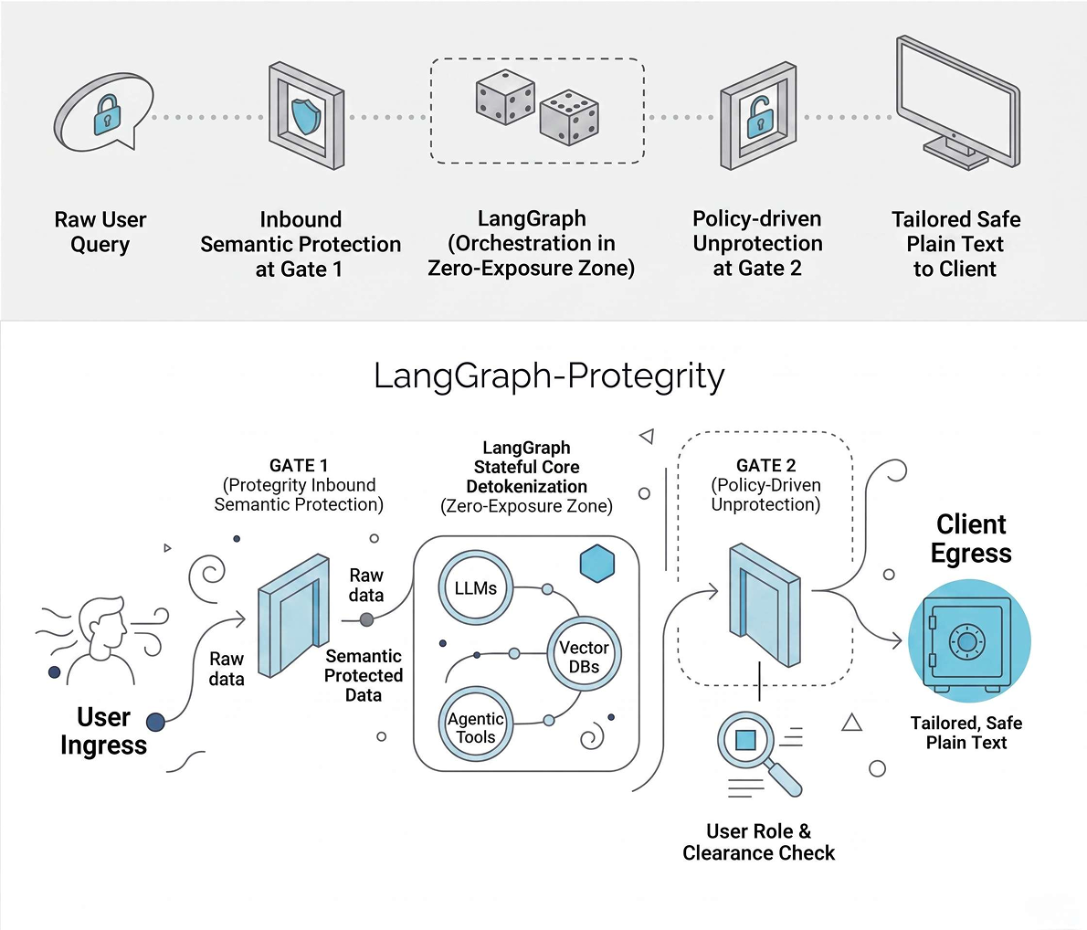 LangGraph and Protegrity dual-gate architecture showing user ingress, Gate 1 semantic protection, LangGraph orchestration, Gate 2 policy-driven unprotection, and client egress