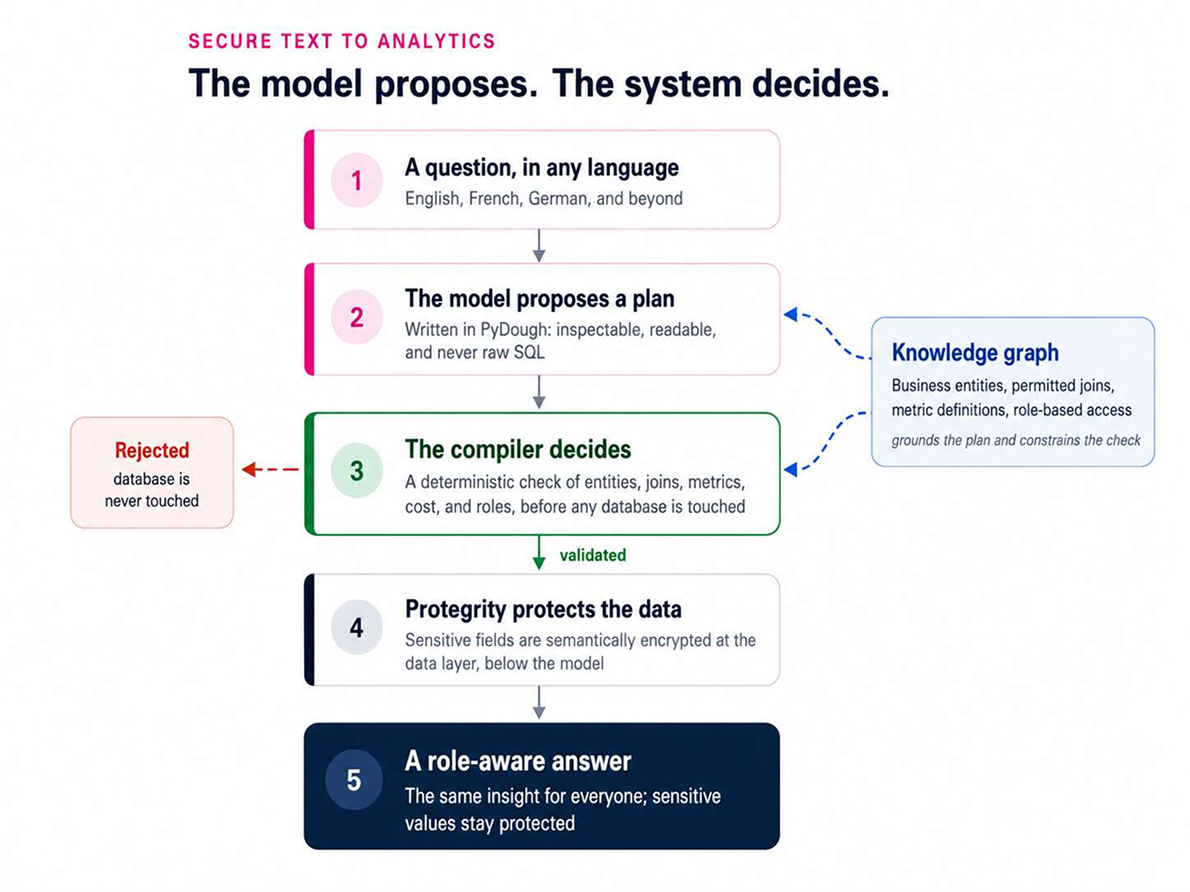 Secure Text to Analytics architecture showing a model proposing a plan, a deterministic compiler validating it, and Protegrity protecting the data underneath