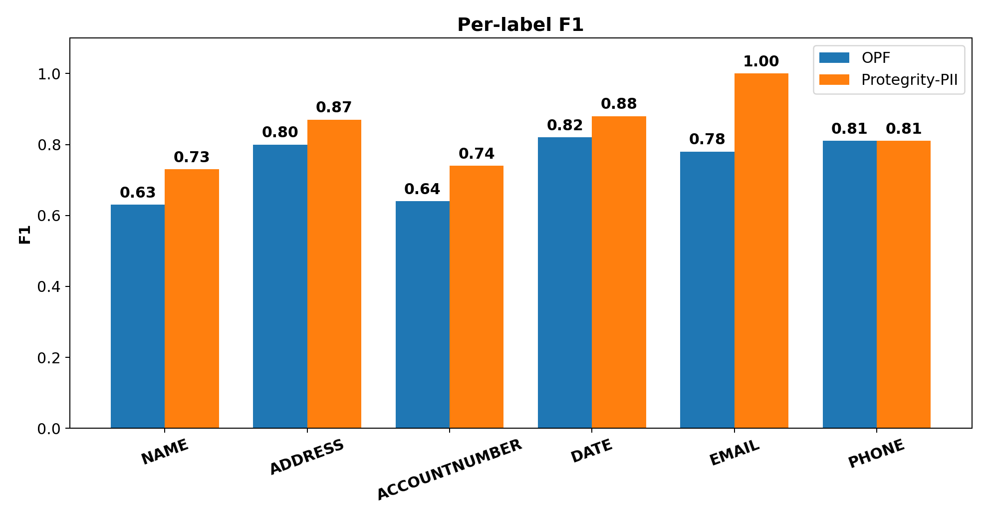 Per-label F1 comparison