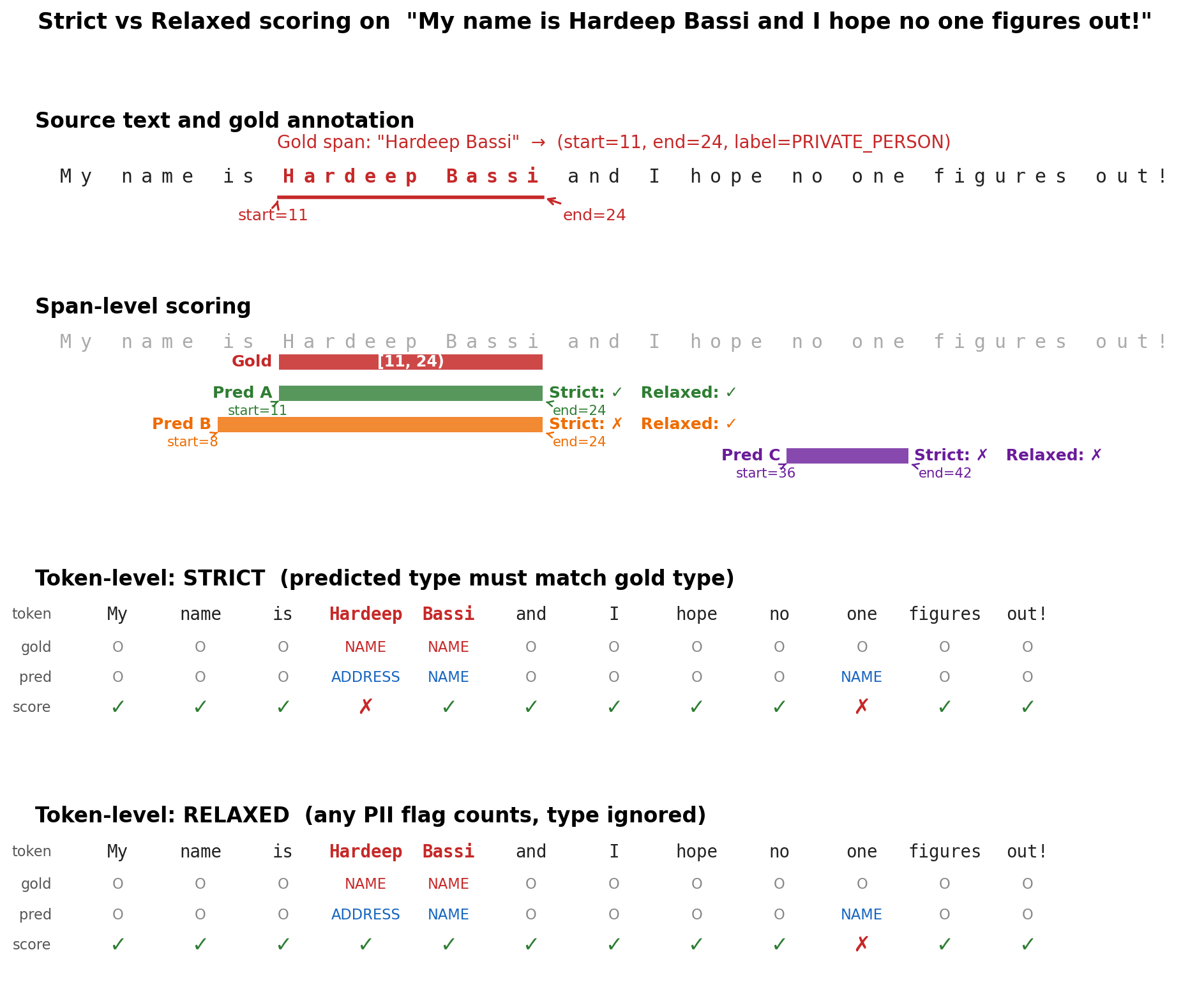Strict versus relaxed scoring illustration