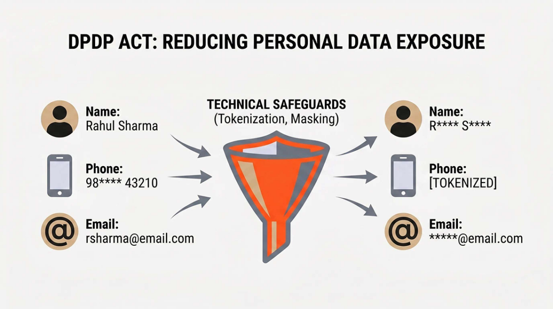 DPDP Act Data Protection: How to Reduce Personal Data Exposure