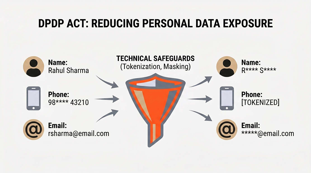 DPDP Act Data Protection: How to Reduce Personal Data Exposure