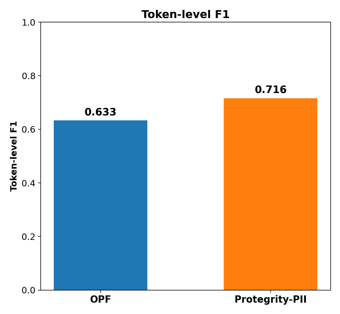Healthcare token-level performance comparison