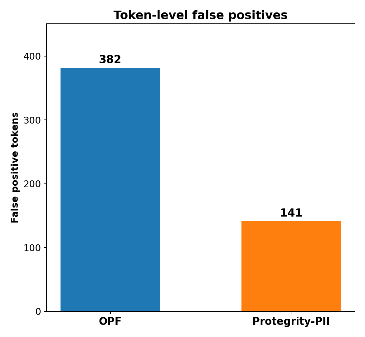Healthcare false positive rate comparison