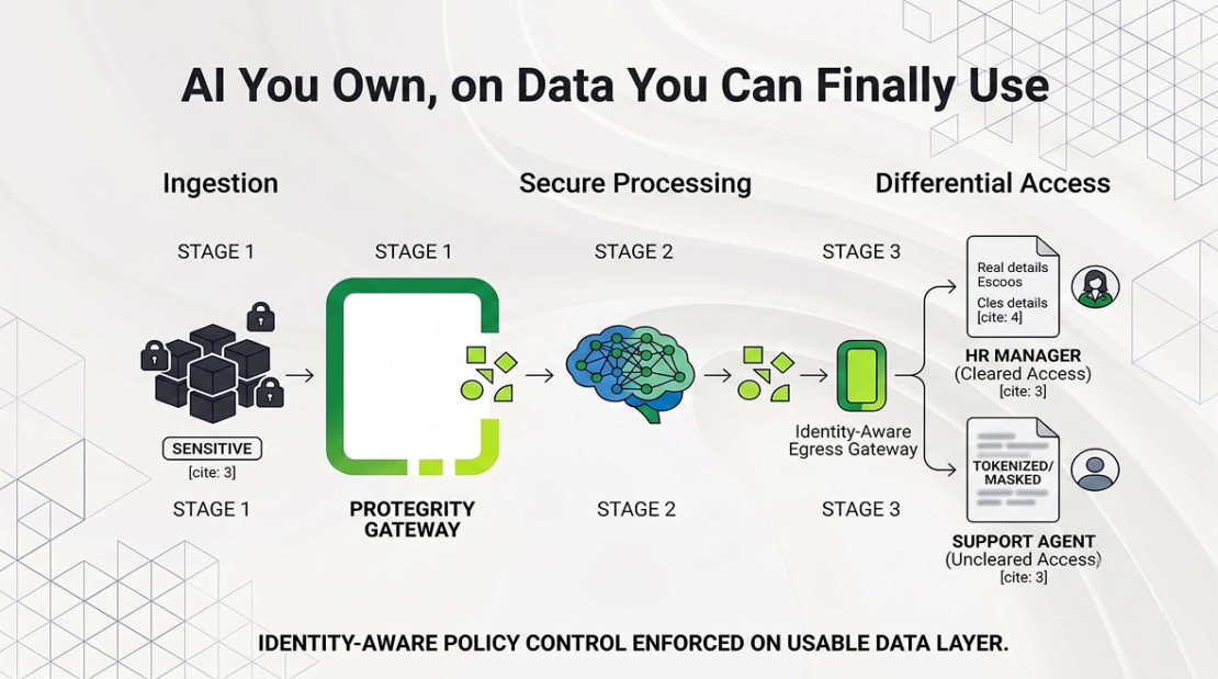AI You Own, on Data You Can Finally Use