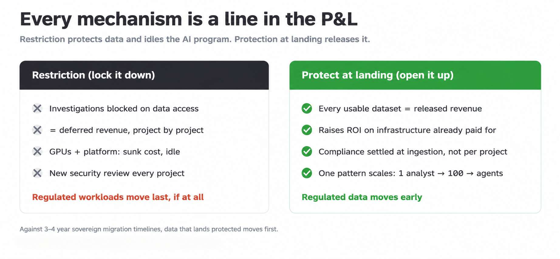 Business value of sovereign AI data protection showing how each protection mechanism affects financial performance
