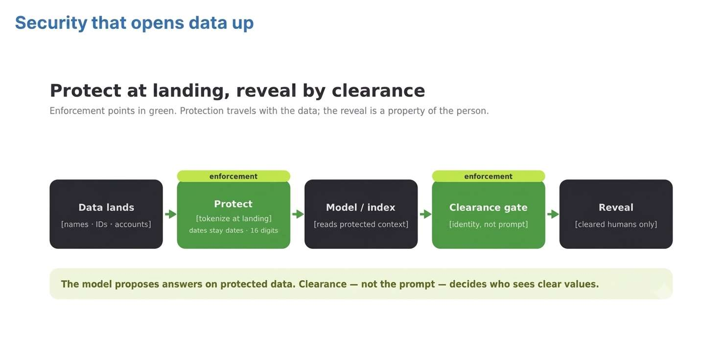 Sovereign AI workflow that protects sensitive data at landing and reveals clear values according to user clearance