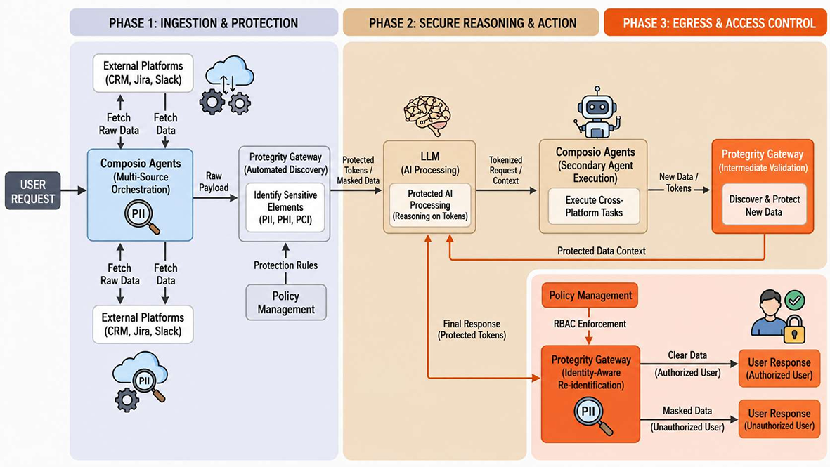 Protegrity and Composio Privacy Sandwich workflow for securing agentic AI