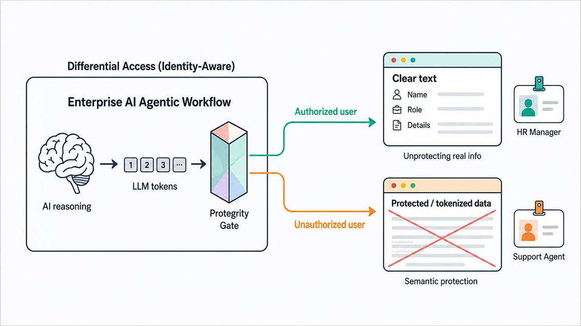 How Protegrity and Composio Secure Agentic AI Workflows