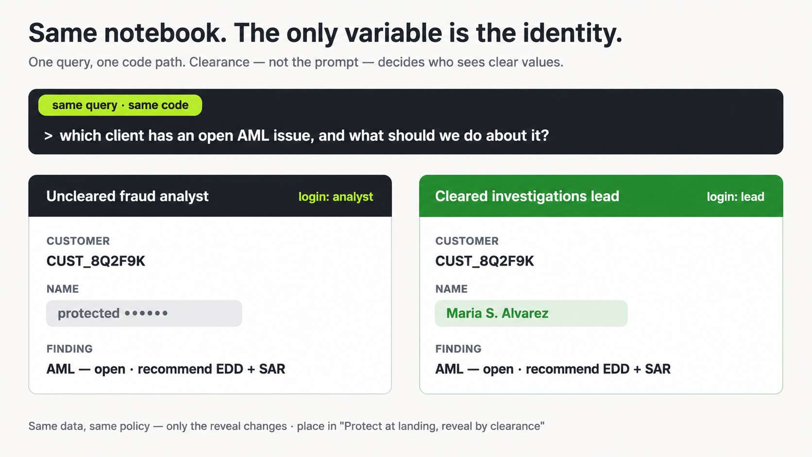 Two users running the same sovereign AI notebook with different data visibility based on their identities