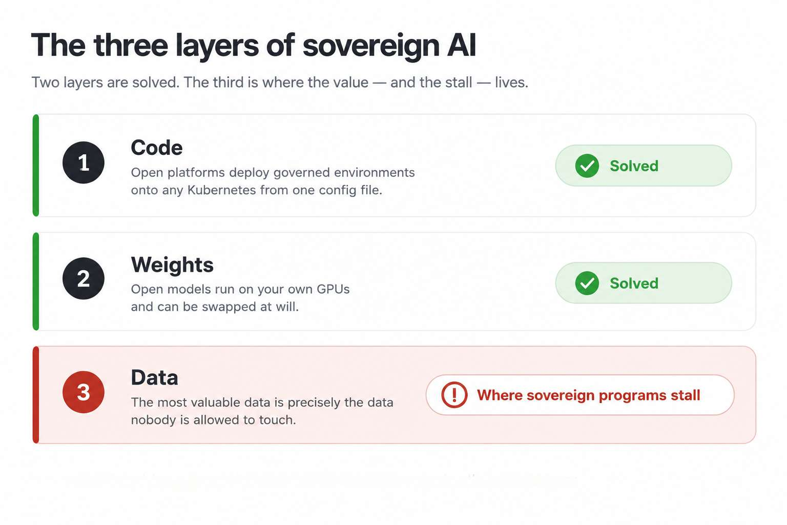 Three layers of sovereign AI showing code, model weights, and enterprise data