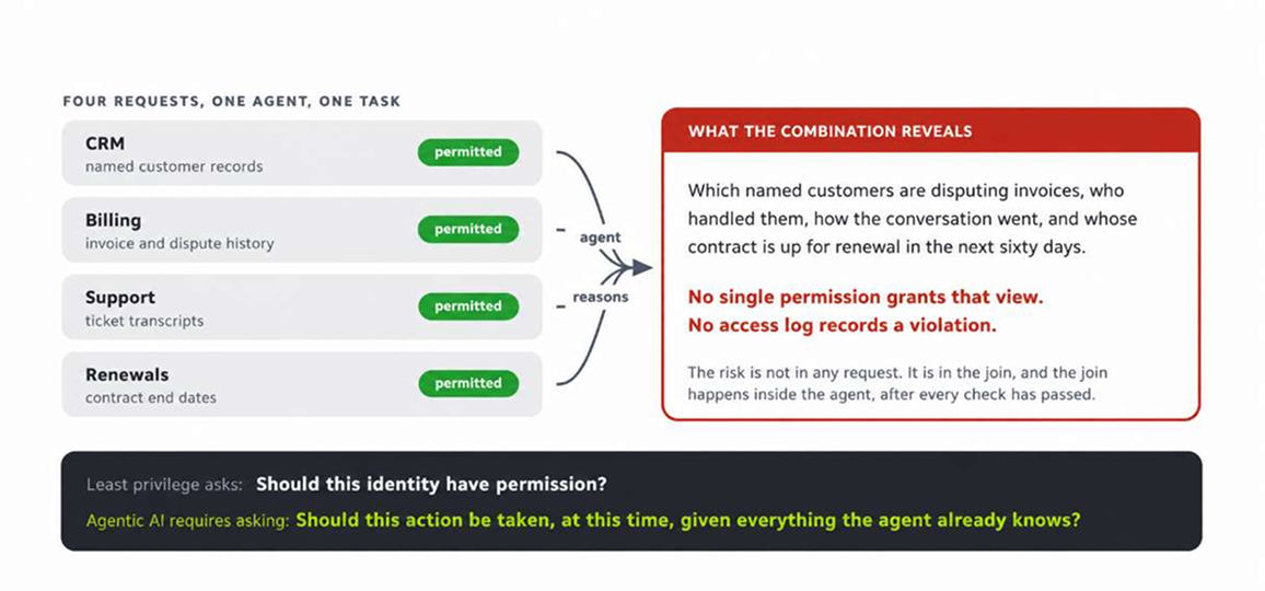 Diagram showing how individually permitted data requests can combine to reveal sensitive information