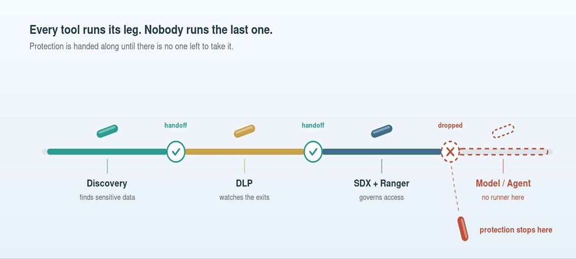 Relay illustration showing discovery, DLP and platform controls each running their leg before data reaches the model