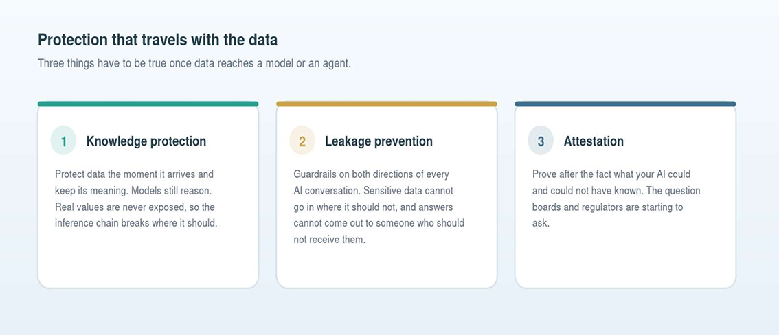 Diagram showing protection that travels with sensitive data across AI workflows