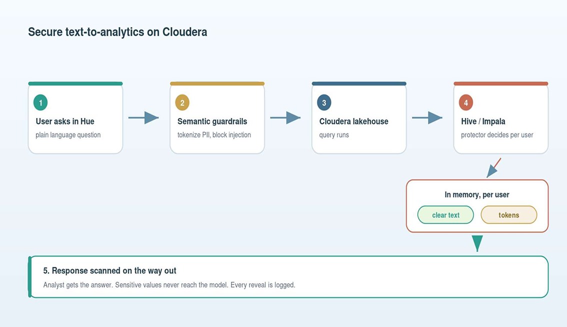 Secure text-to-analytics process on Cloudera showing protection from prompt through query and response