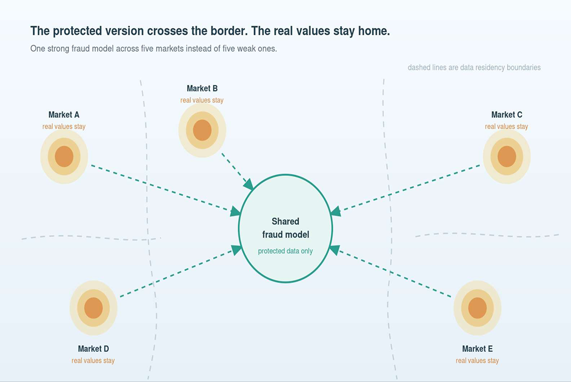 Protected data crossing residency boundaries while clear sensitive values remain in their home market